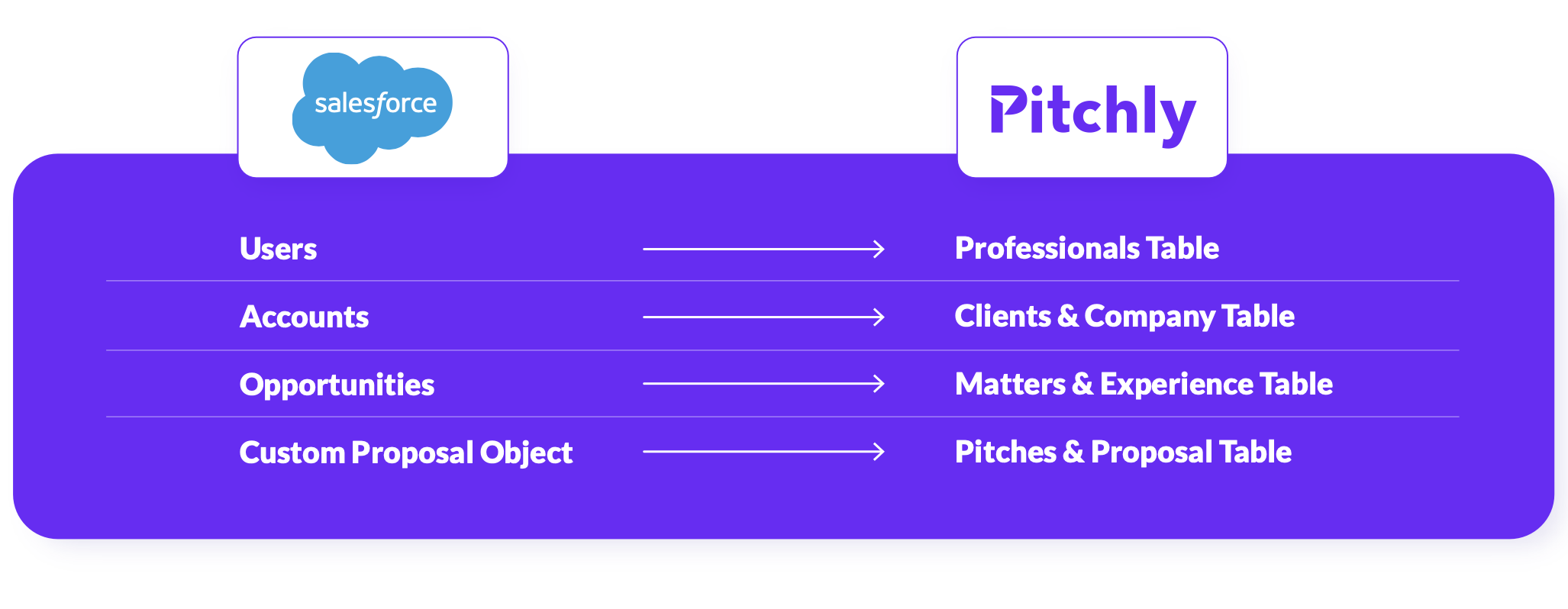 Pitchly Salesforce Integration Data